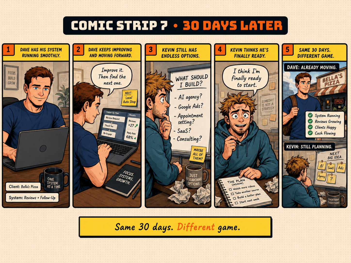 Comic Strip 7 — 30 Days Later. Dave has a system running and keeps improving while Kevin still has endless options and thinks he is finally ready. Same 30 days, different game.