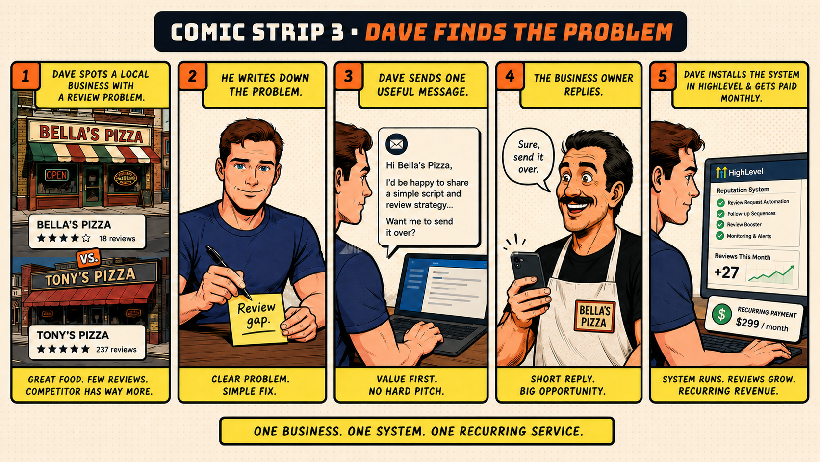 Comic Strip 3 — Dave Finds The Problem. Dave looks for a clear problem, spots the gap, builds one simple system, sends one useful message, then installs, improves, and repeats.
